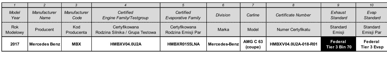 Tabela z bazy EPA Certified Vehicle Models: Model Year, Testgroup, Certificate Number, Exhaust Standard