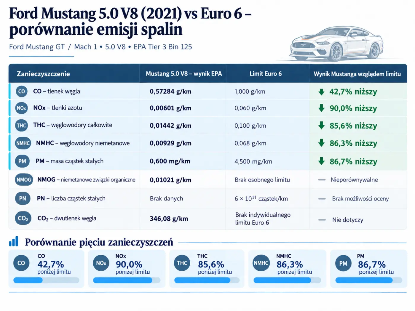 Ford Mustang 5.0 2021 porównanie wybranych wyników emisji EPA z Euro 6