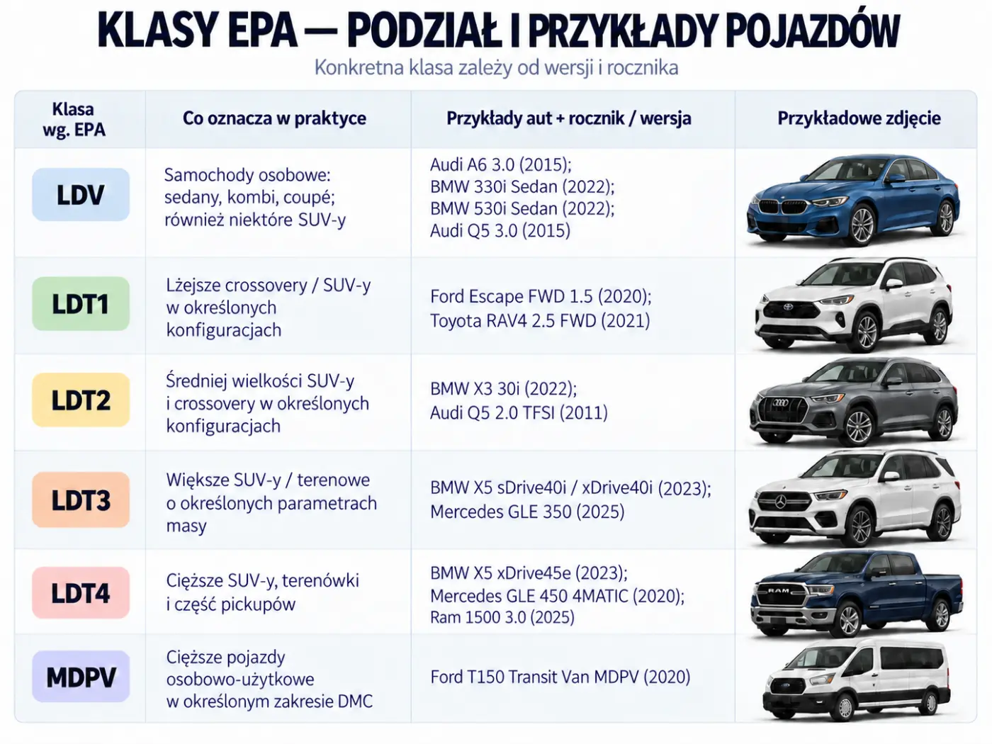 Klasy EPA LDV LDT1 LDT2 LDT3 LDT4 MDPV przykładowe samochody