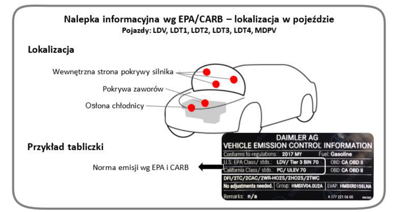 Projekt UC95: typowe położenie naklejki Vehicle Emission Control Information pod maską samochodu