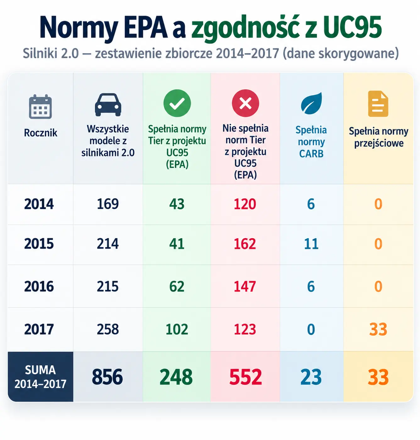 Analiza 856 wersji jednostek napędowych 2.0 z lat 2014 do 2017 pod kątem projektu UC95