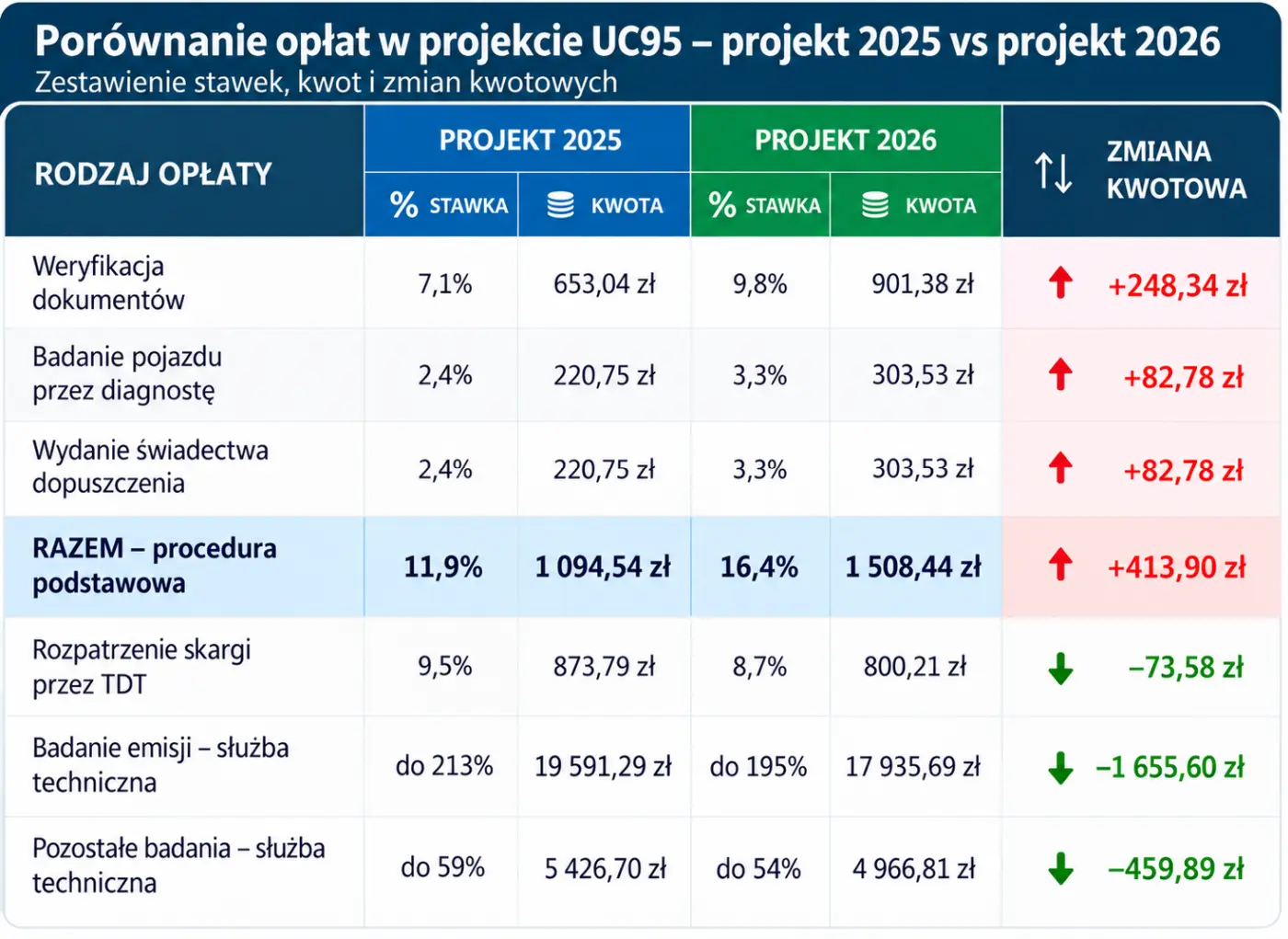 Porównanie opłat w projektach UC95 z 2025 i 2026 roku
