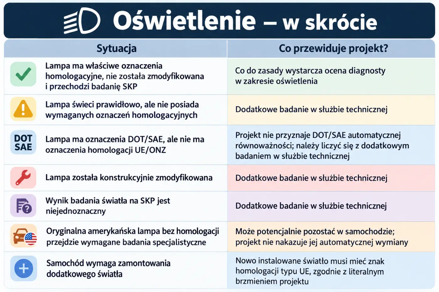UC95 2026 – wymagania dotyczące oświetlenia samochodów importowanych z USA, homologacja lamp DOT SAE, badanie SKP i służba techniczna