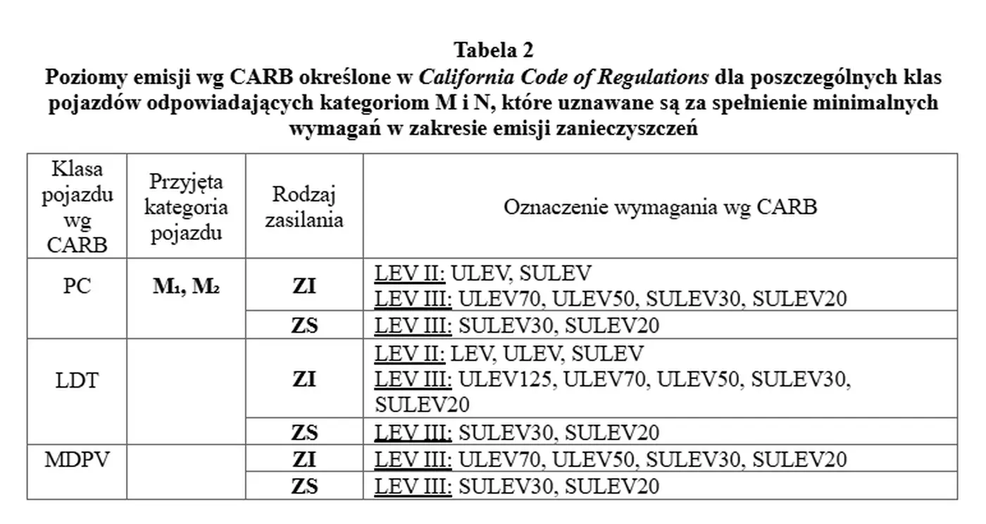 Tabela standardów CARB w projekcie UC95