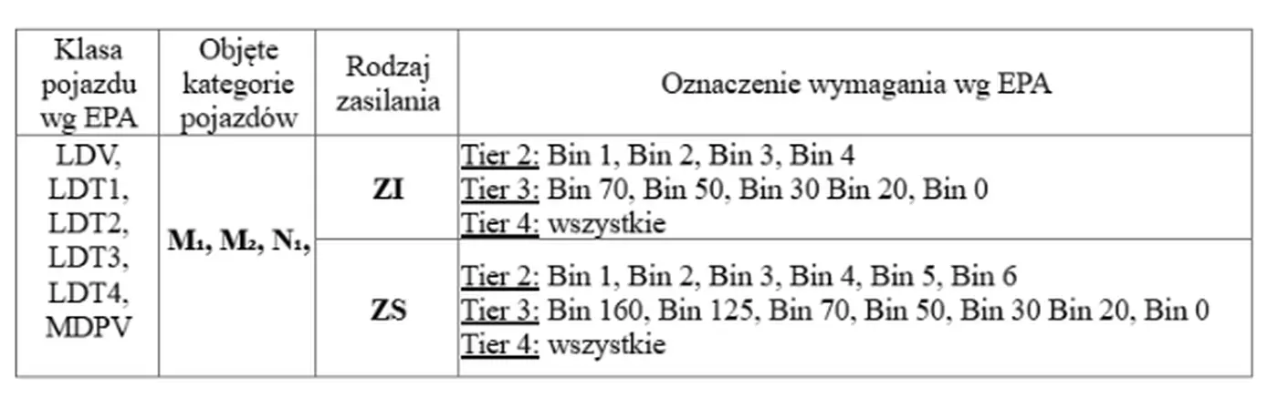Uproszczona tabela EPA UC95 klasy LDV LDT1 LDT2 LDT3 LDT4 MDPV; kategorie M1 M2 N1; wymagania dla ZI i ZS Tier 2 Tier 3 Tier 4